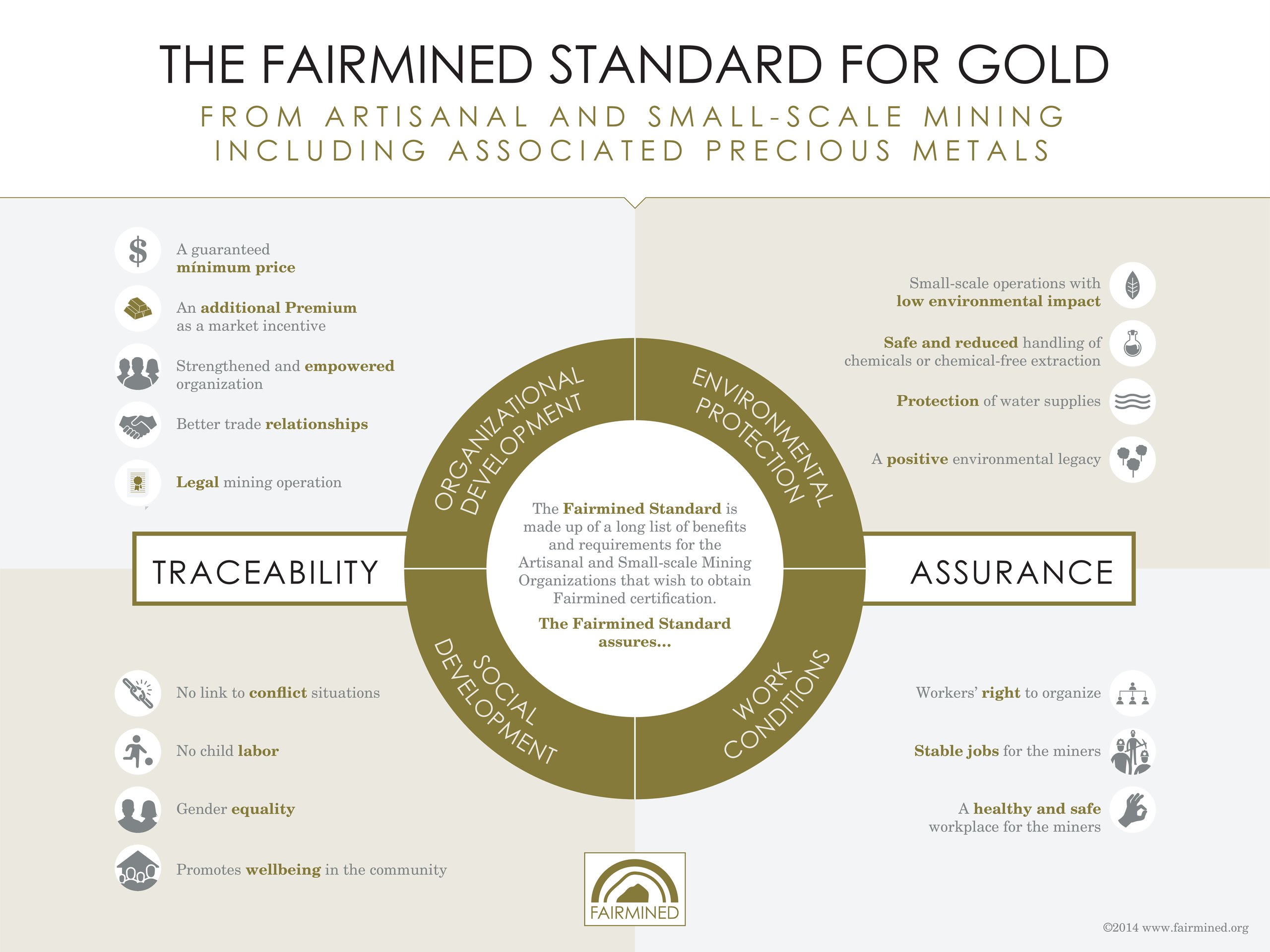 Fairmined Standard Infographic