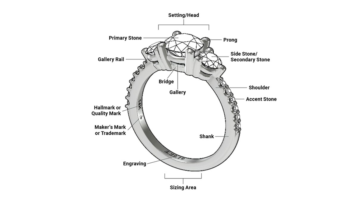 Anatomy of a Ring