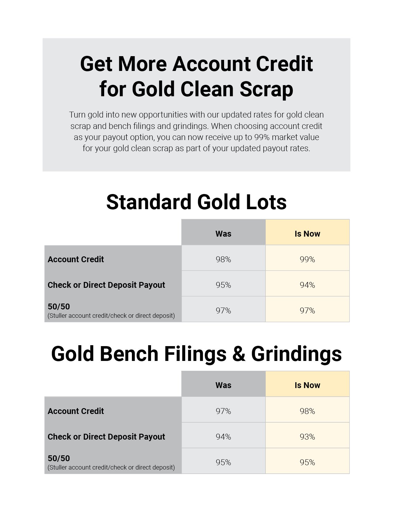 Stuller Clean Scrap Credit Chart